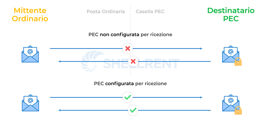 Come funziona la PEC - Passaggio 1