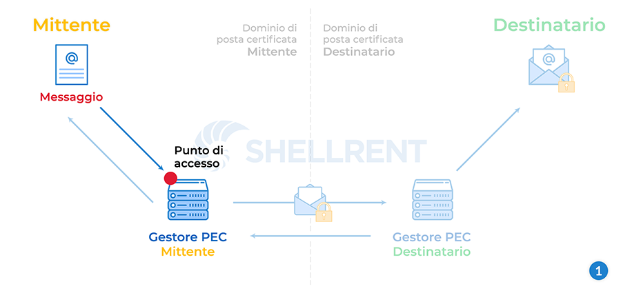 Come funziona la PEC - Passaggio 1