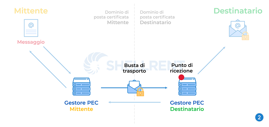 Come funziona la PEC - Passaggio 2