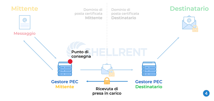 Come funziona la PEC - Passaggio 4