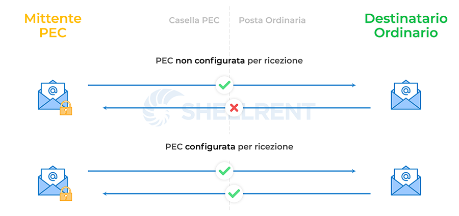 Come funziona la PEC - Passaggio 1